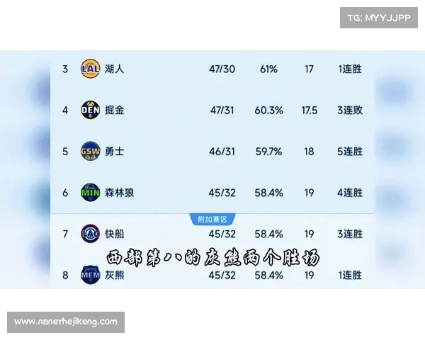 NBA西部球队最新排名揭晓 各队争夺季后赛席位竞争激烈 NBA西部球队最新排名揭晓 各队争夺季后赛席位竞争激烈